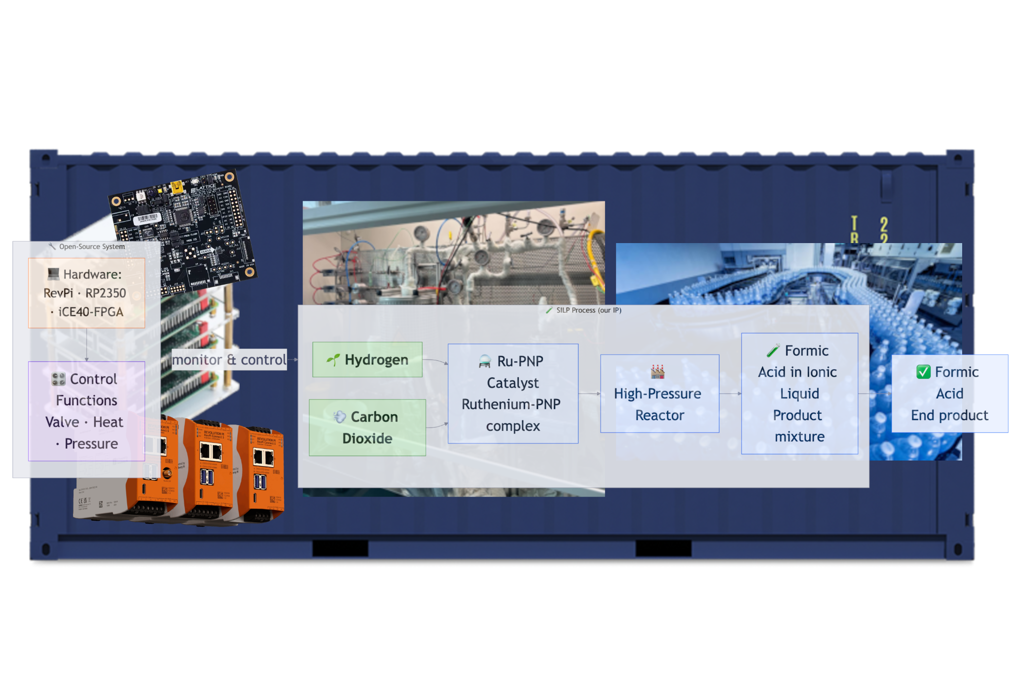 FormiCarbon Technical Stack Architecture